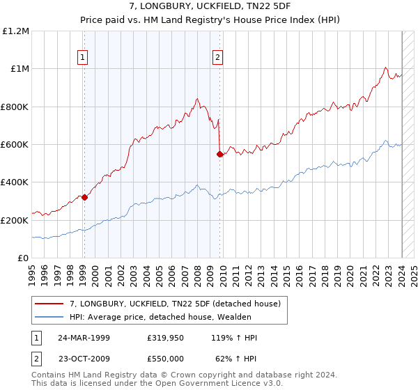 7, LONGBURY, UCKFIELD, TN22 5DF: Price paid vs HM Land Registry's House Price Index