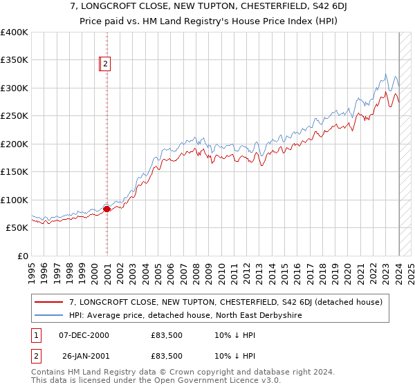 7, LONGCROFT CLOSE, NEW TUPTON, CHESTERFIELD, S42 6DJ: Price paid vs HM Land Registry's House Price Index