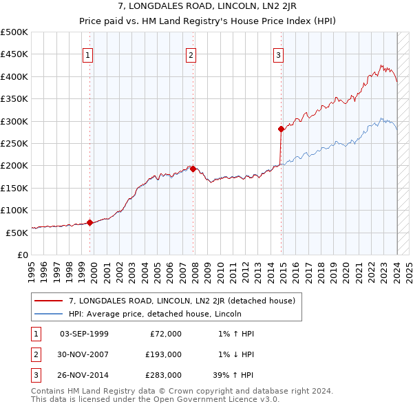 7, LONGDALES ROAD, LINCOLN, LN2 2JR: Price paid vs HM Land Registry's House Price Index