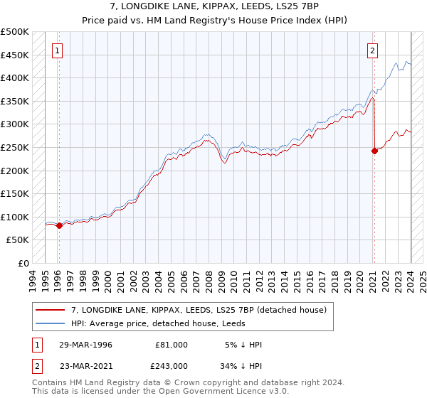 7, LONGDIKE LANE, KIPPAX, LEEDS, LS25 7BP: Price paid vs HM Land Registry's House Price Index