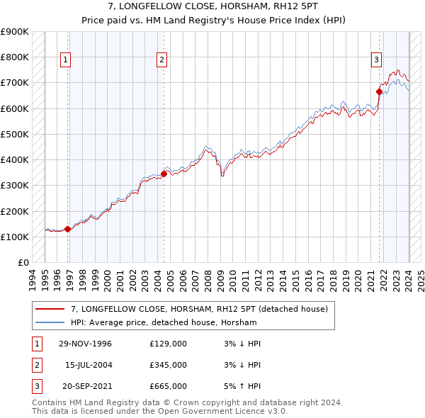 7, LONGFELLOW CLOSE, HORSHAM, RH12 5PT: Price paid vs HM Land Registry's House Price Index