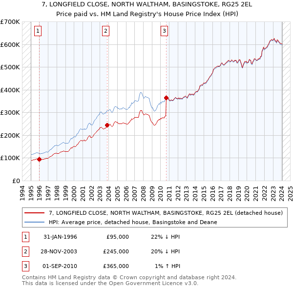 7, LONGFIELD CLOSE, NORTH WALTHAM, BASINGSTOKE, RG25 2EL: Price paid vs HM Land Registry's House Price Index