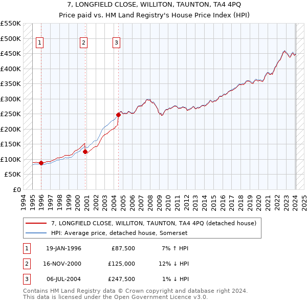 7, LONGFIELD CLOSE, WILLITON, TAUNTON, TA4 4PQ: Price paid vs HM Land Registry's House Price Index