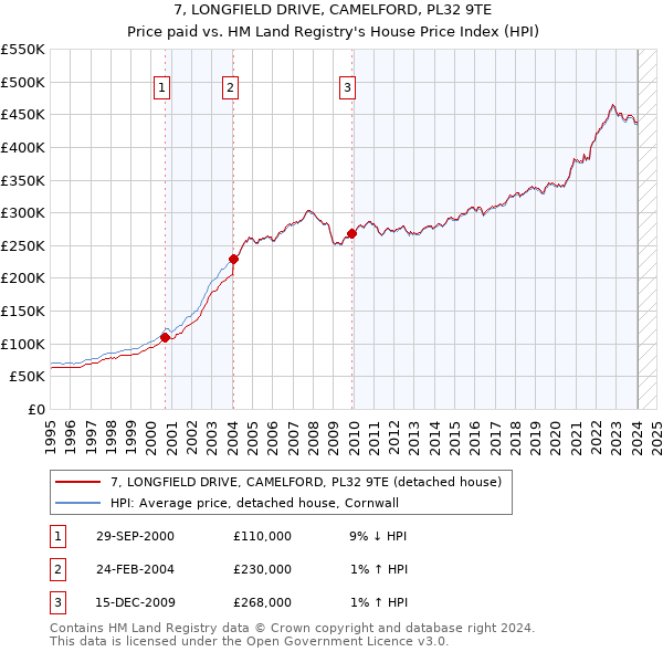 7, LONGFIELD DRIVE, CAMELFORD, PL32 9TE: Price paid vs HM Land Registry's House Price Index