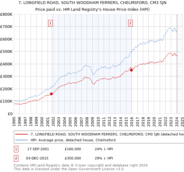 7, LONGFIELD ROAD, SOUTH WOODHAM FERRERS, CHELMSFORD, CM3 5JN: Price paid vs HM Land Registry's House Price Index