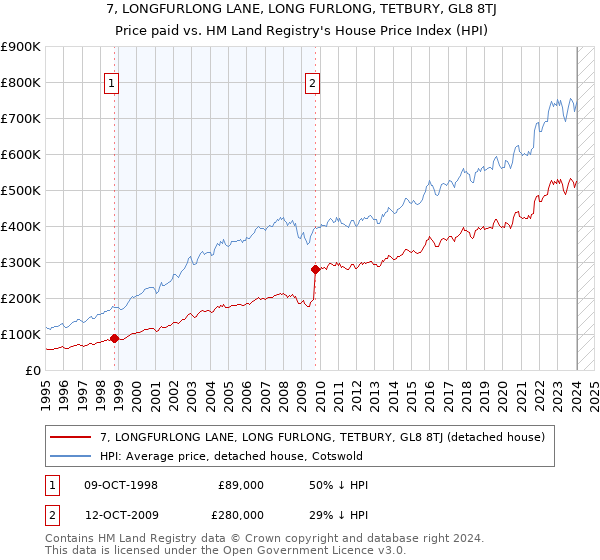 7, LONGFURLONG LANE, LONG FURLONG, TETBURY, GL8 8TJ: Price paid vs HM Land Registry's House Price Index
