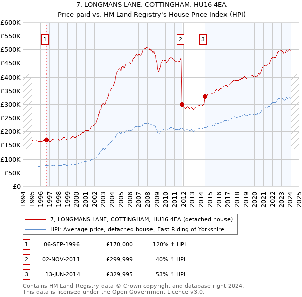 7, LONGMANS LANE, COTTINGHAM, HU16 4EA: Price paid vs HM Land Registry's House Price Index