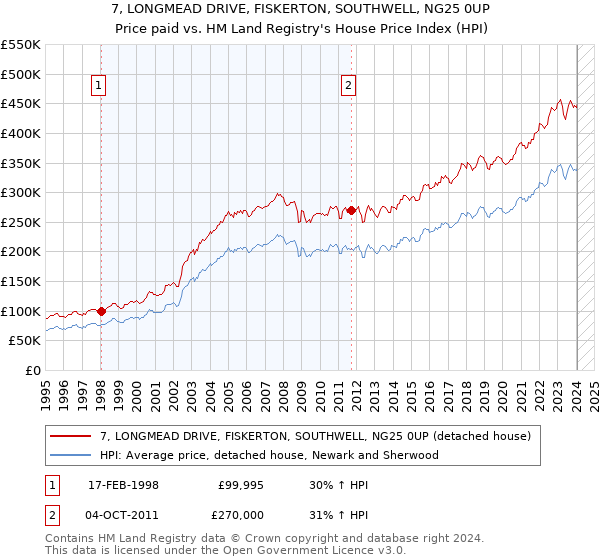 7, LONGMEAD DRIVE, FISKERTON, SOUTHWELL, NG25 0UP: Price paid vs HM Land Registry's House Price Index