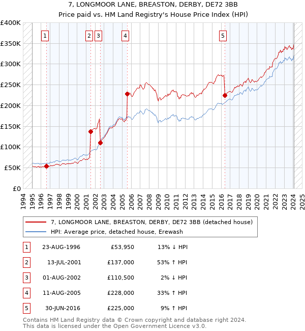 7, LONGMOOR LANE, BREASTON, DERBY, DE72 3BB: Price paid vs HM Land Registry's House Price Index