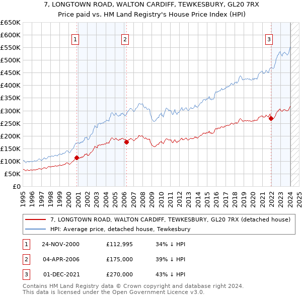 7, LONGTOWN ROAD, WALTON CARDIFF, TEWKESBURY, GL20 7RX: Price paid vs HM Land Registry's House Price Index