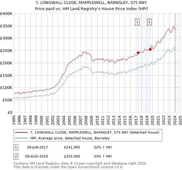 7, LONGWALL CLOSE, MAPPLEWELL, BARNSLEY, S75 6NY: Price paid vs HM Land Registry's House Price Index