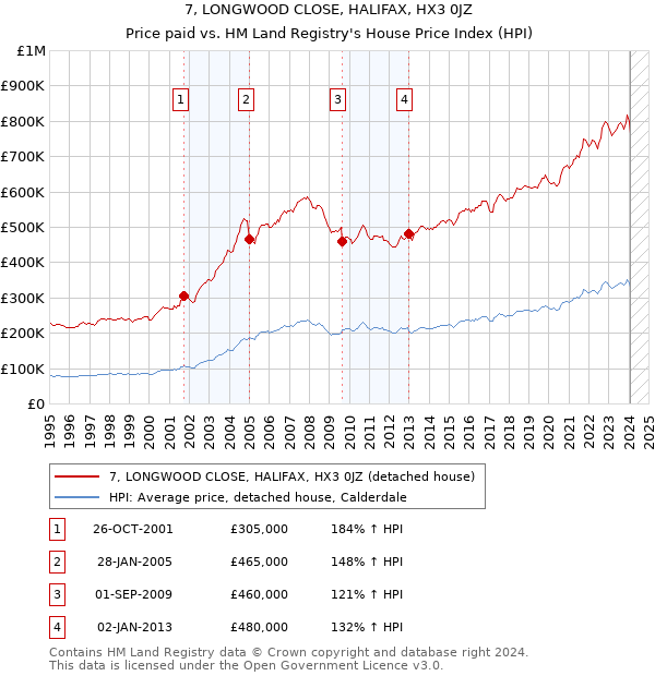 7, LONGWOOD CLOSE, HALIFAX, HX3 0JZ: Price paid vs HM Land Registry's House Price Index