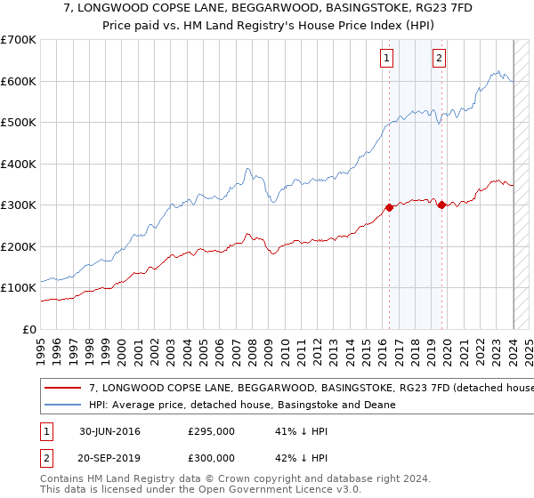 7, LONGWOOD COPSE LANE, BEGGARWOOD, BASINGSTOKE, RG23 7FD: Price paid vs HM Land Registry's House Price Index