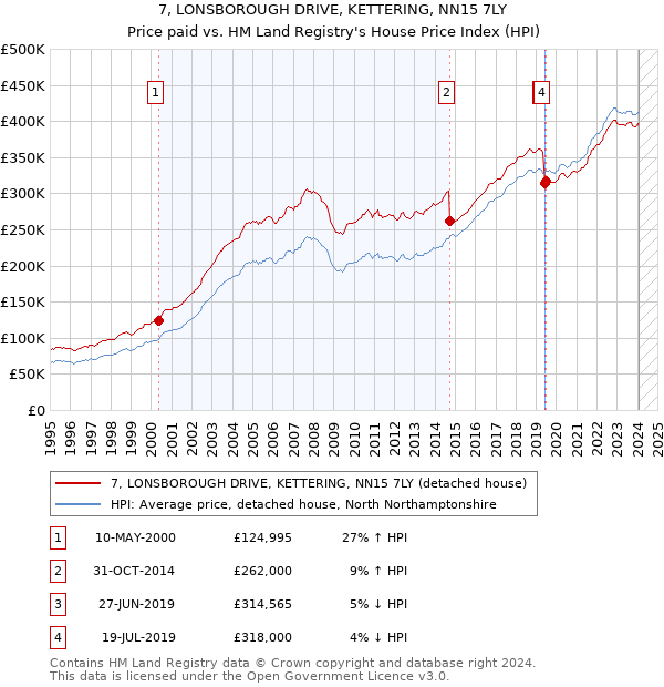 7, LONSBOROUGH DRIVE, KETTERING, NN15 7LY: Price paid vs HM Land Registry's House Price Index