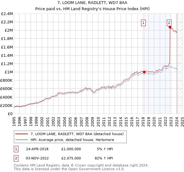 7, LOOM LANE, RADLETT, WD7 8AA: Price paid vs HM Land Registry's House Price Index