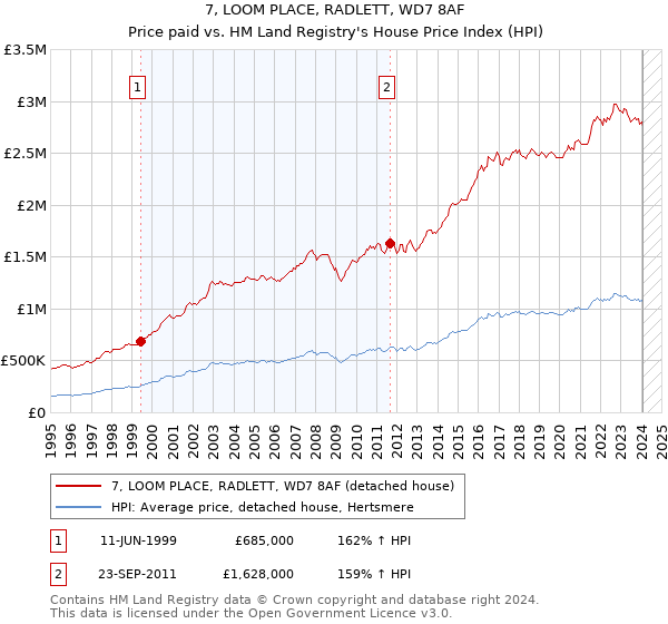 7, LOOM PLACE, RADLETT, WD7 8AF: Price paid vs HM Land Registry's House Price Index
