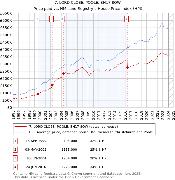 7, LORD CLOSE, POOLE, BH17 8QW: Price paid vs HM Land Registry's House Price Index