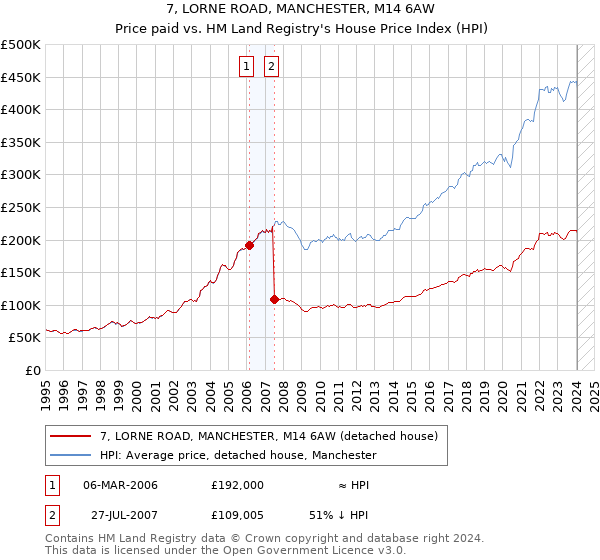 7, LORNE ROAD, MANCHESTER, M14 6AW: Price paid vs HM Land Registry's House Price Index