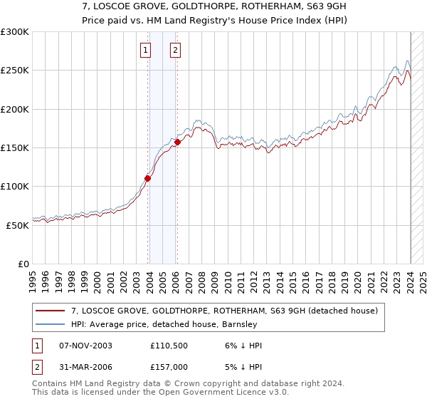 7, LOSCOE GROVE, GOLDTHORPE, ROTHERHAM, S63 9GH: Price paid vs HM Land Registry's House Price Index
