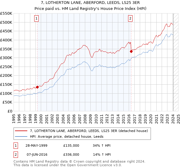 7, LOTHERTON LANE, ABERFORD, LEEDS, LS25 3ER: Price paid vs HM Land Registry's House Price Index