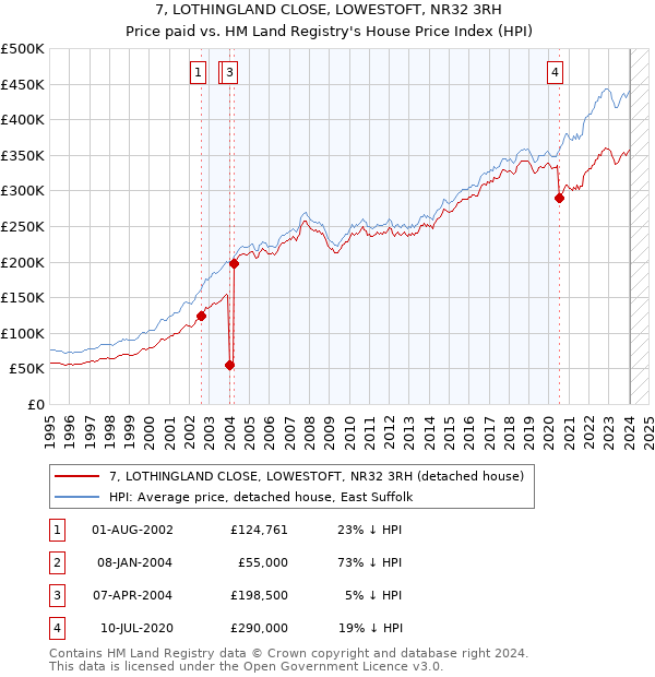 7, LOTHINGLAND CLOSE, LOWESTOFT, NR32 3RH: Price paid vs HM Land Registry's House Price Index