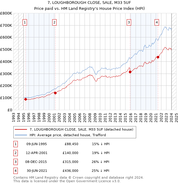 7, LOUGHBOROUGH CLOSE, SALE, M33 5UF: Price paid vs HM Land Registry's House Price Index