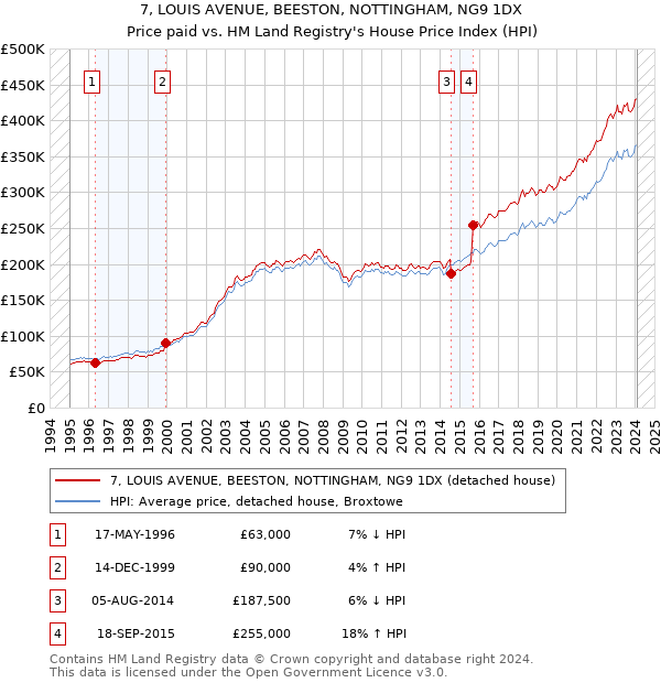 7, LOUIS AVENUE, BEESTON, NOTTINGHAM, NG9 1DX: Price paid vs HM Land Registry's House Price Index