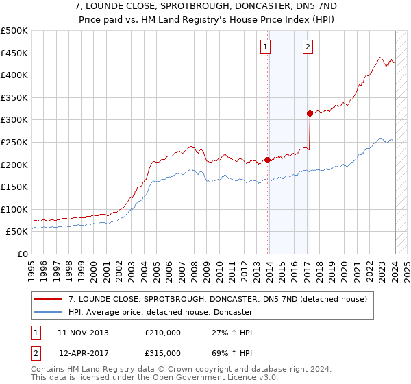 7, LOUNDE CLOSE, SPROTBROUGH, DONCASTER, DN5 7ND: Price paid vs HM Land Registry's House Price Index