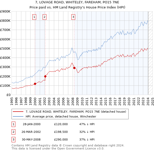 7, LOVAGE ROAD, WHITELEY, FAREHAM, PO15 7NE: Price paid vs HM Land Registry's House Price Index