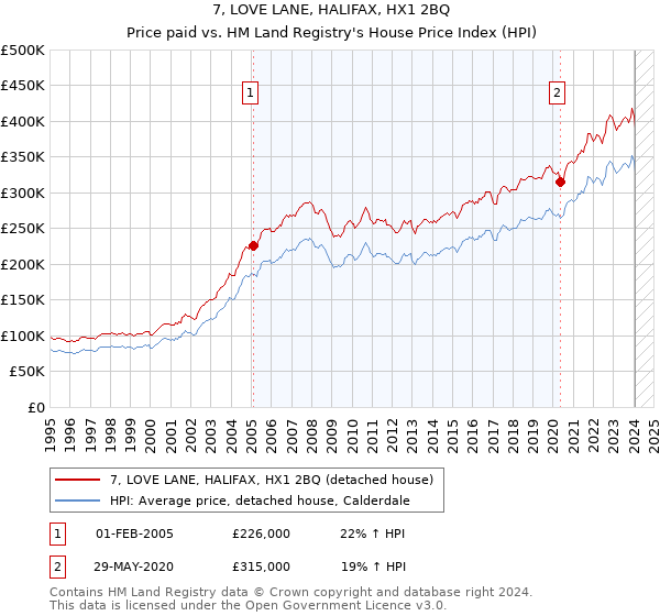 7, LOVE LANE, HALIFAX, HX1 2BQ: Price paid vs HM Land Registry's House Price Index