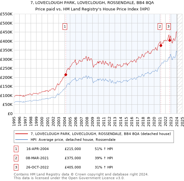 7, LOVECLOUGH PARK, LOVECLOUGH, ROSSENDALE, BB4 8QA: Price paid vs HM Land Registry's House Price Index