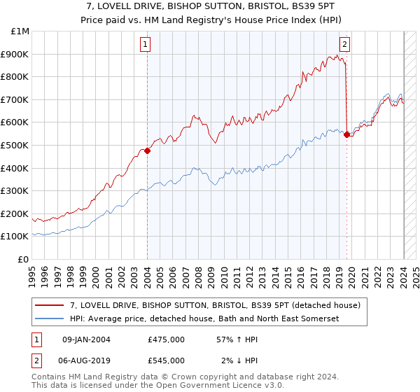 7, LOVELL DRIVE, BISHOP SUTTON, BRISTOL, BS39 5PT: Price paid vs HM Land Registry's House Price Index