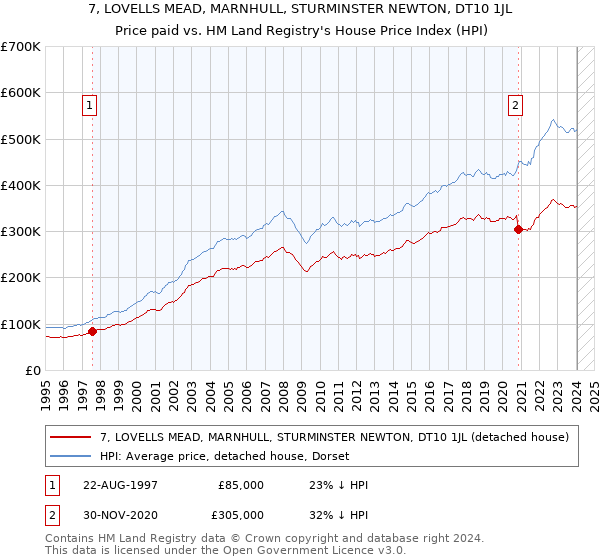 7, LOVELLS MEAD, MARNHULL, STURMINSTER NEWTON, DT10 1JL: Price paid vs HM Land Registry's House Price Index