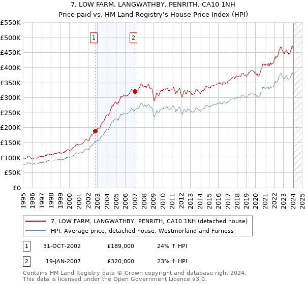 7, LOW FARM, LANGWATHBY, PENRITH, CA10 1NH: Price paid vs HM Land Registry's House Price Index