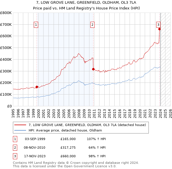 7, LOW GROVE LANE, GREENFIELD, OLDHAM, OL3 7LA: Price paid vs HM Land Registry's House Price Index
