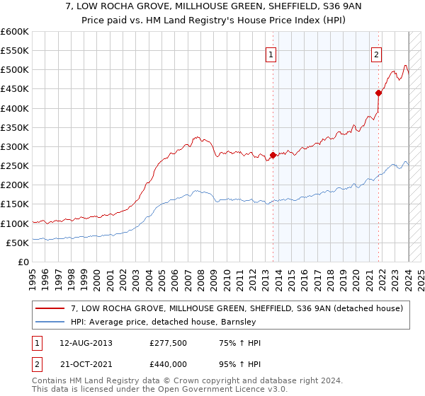 7, LOW ROCHA GROVE, MILLHOUSE GREEN, SHEFFIELD, S36 9AN: Price paid vs HM Land Registry's House Price Index