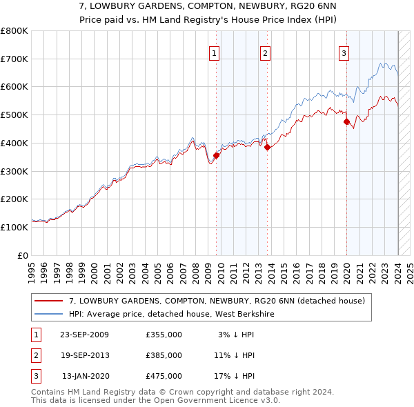 7, LOWBURY GARDENS, COMPTON, NEWBURY, RG20 6NN: Price paid vs HM Land Registry's House Price Index