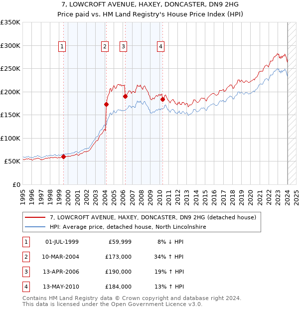 7, LOWCROFT AVENUE, HAXEY, DONCASTER, DN9 2HG: Price paid vs HM Land Registry's House Price Index