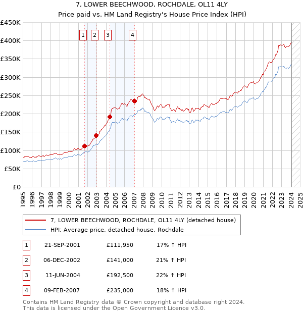 7, LOWER BEECHWOOD, ROCHDALE, OL11 4LY: Price paid vs HM Land Registry's House Price Index
