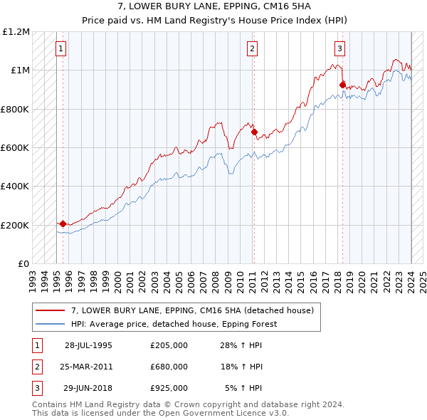 7, LOWER BURY LANE, EPPING, CM16 5HA: Price paid vs HM Land Registry's House Price Index