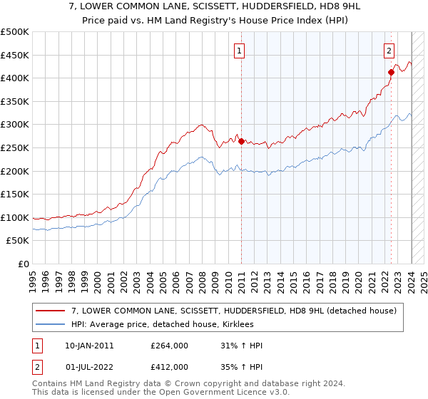7, LOWER COMMON LANE, SCISSETT, HUDDERSFIELD, HD8 9HL: Price paid vs HM Land Registry's House Price Index