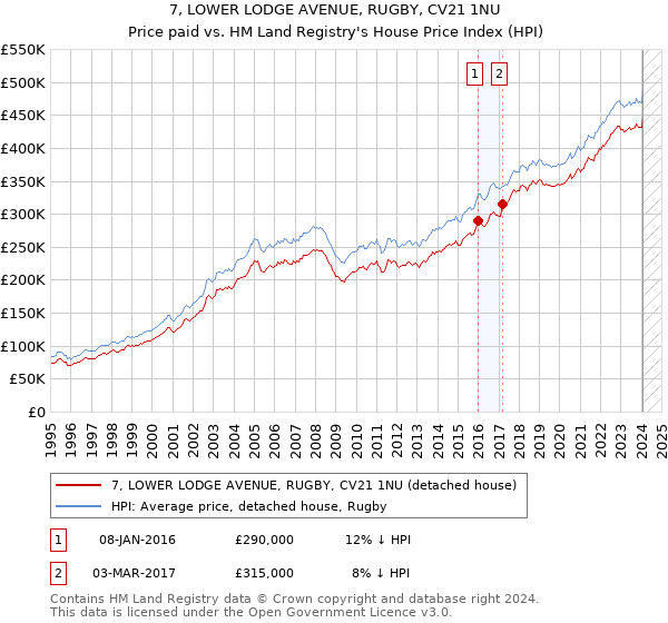 7, LOWER LODGE AVENUE, RUGBY, CV21 1NU: Price paid vs HM Land Registry's House Price Index