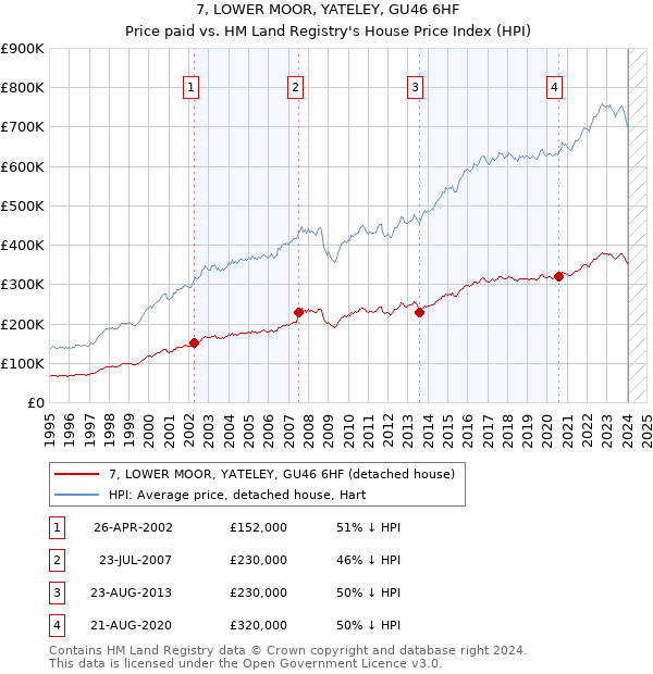 7, LOWER MOOR, YATELEY, GU46 6HF: Price paid vs HM Land Registry's House Price Index