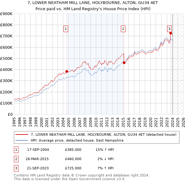 7, LOWER NEATHAM MILL LANE, HOLYBOURNE, ALTON, GU34 4ET: Price paid vs HM Land Registry's House Price Index