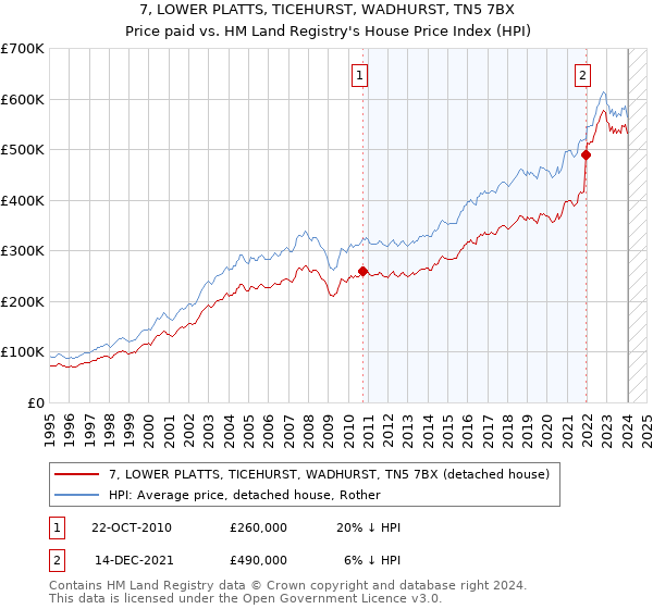 7, LOWER PLATTS, TICEHURST, WADHURST, TN5 7BX: Price paid vs HM Land Registry's House Price Index