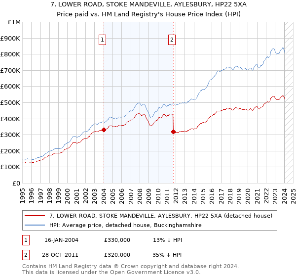 7, LOWER ROAD, STOKE MANDEVILLE, AYLESBURY, HP22 5XA: Price paid vs HM Land Registry's House Price Index