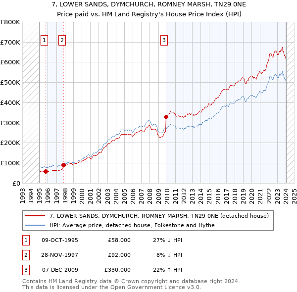 7, LOWER SANDS, DYMCHURCH, ROMNEY MARSH, TN29 0NE: Price paid vs HM Land Registry's House Price Index