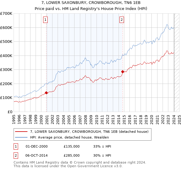 7, LOWER SAXONBURY, CROWBOROUGH, TN6 1EB: Price paid vs HM Land Registry's House Price Index