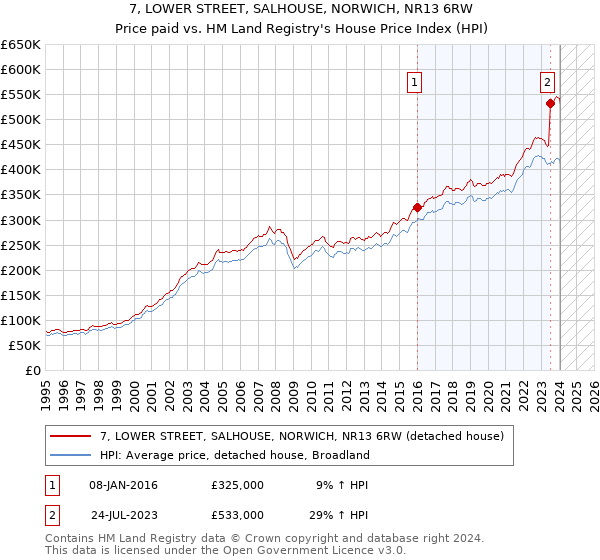 7, LOWER STREET, SALHOUSE, NORWICH, NR13 6RW: Price paid vs HM Land Registry's House Price Index