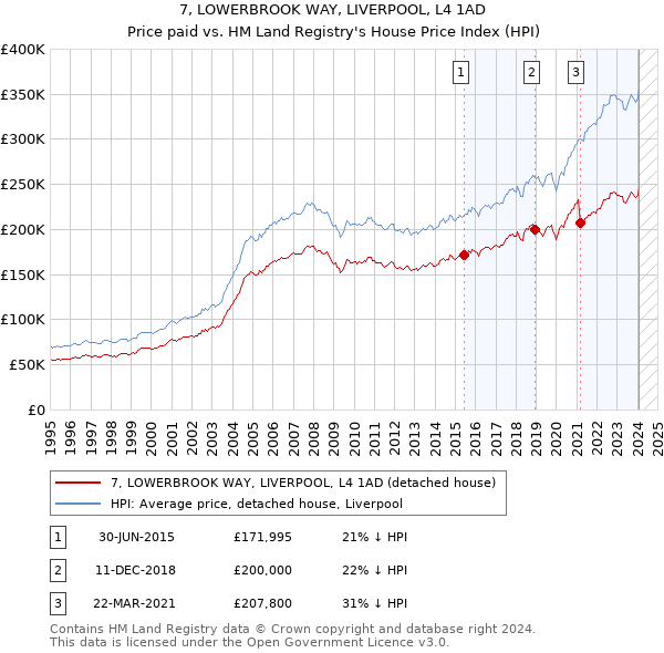 7, LOWERBROOK WAY, LIVERPOOL, L4 1AD: Price paid vs HM Land Registry's House Price Index